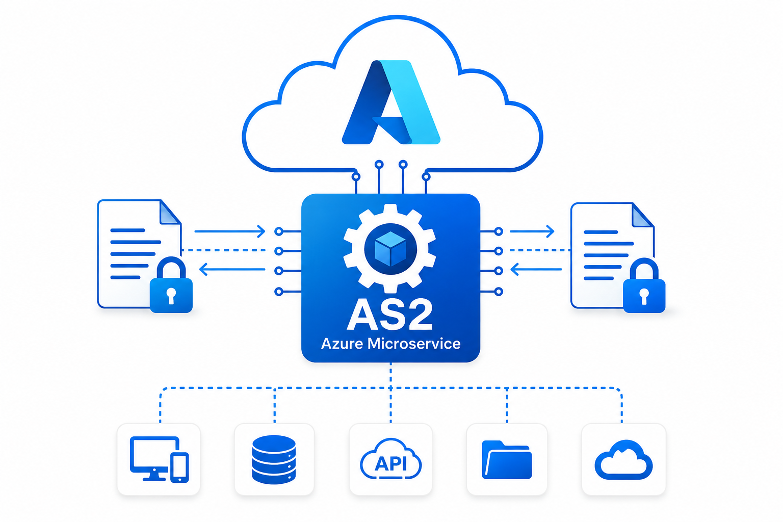 What Is an AS2 Azure Microservice?
